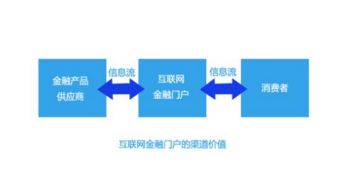 互聯網金融的定義及其發展模式探討
